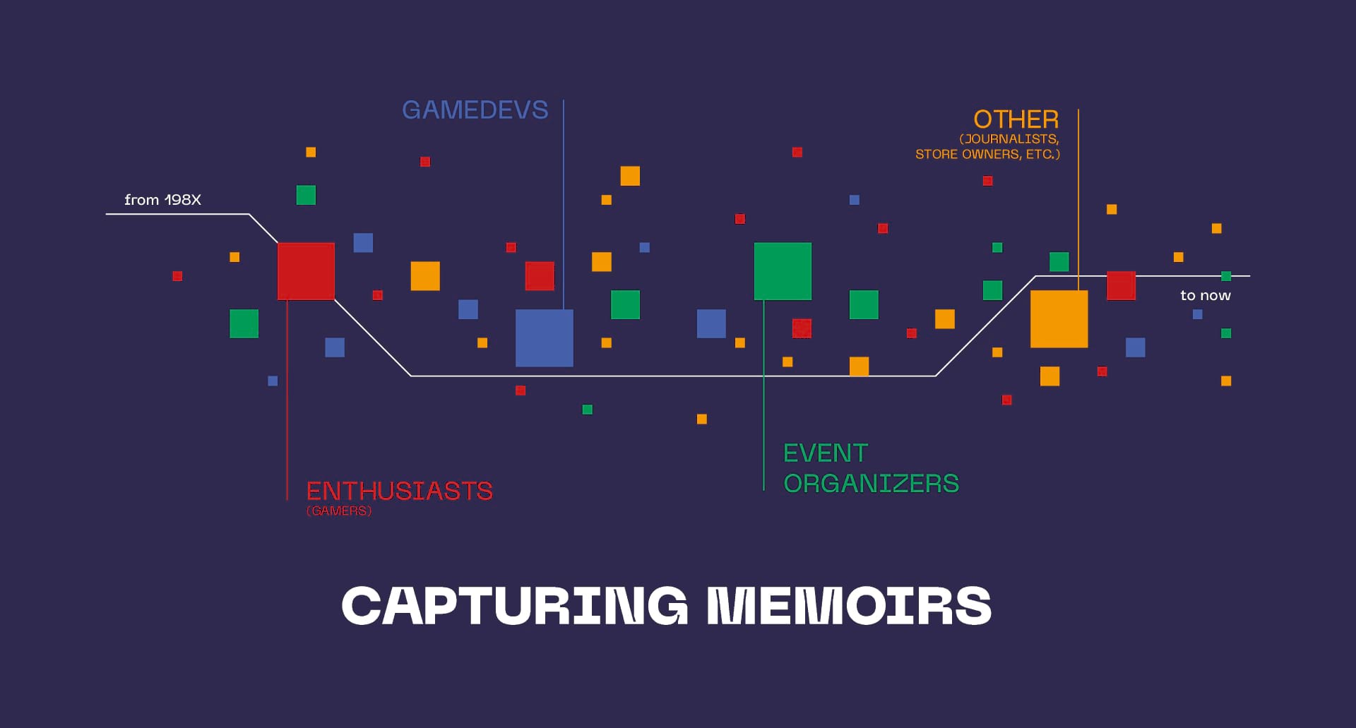 A presentation slide focused on the concept of capturing memoirs from all kinds of people in the community.